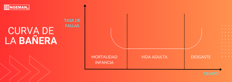 En este artículo, exploraremos la Curva de la Bañera, sus tres fases principales y cómo aplicar esta estrategia para controlar tus activos. 