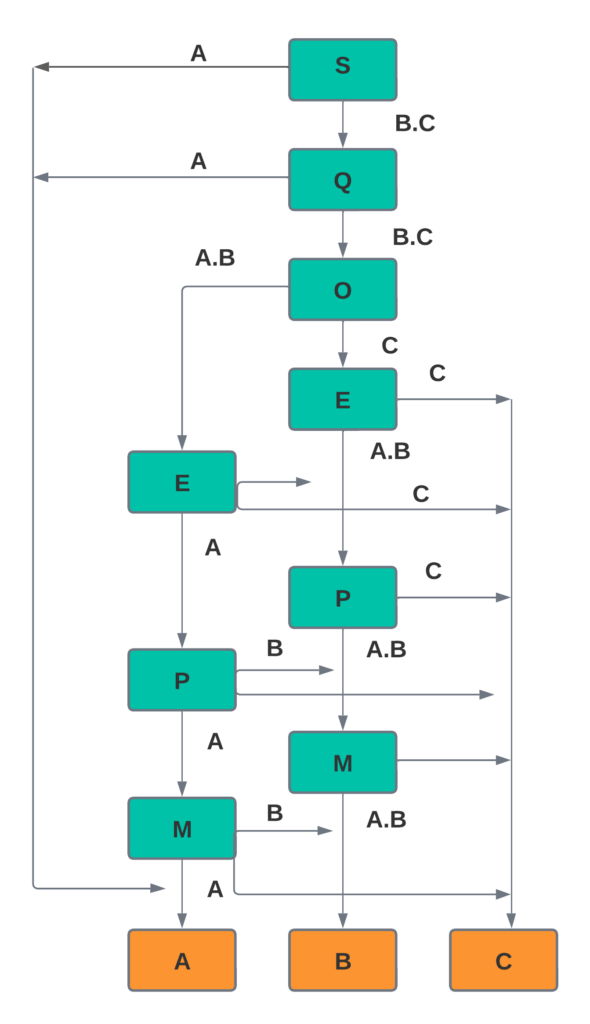 Equipos críticos: qué es y cómo definir la criticidad de un equipo diagrama de flujo decision curva abc criticidad 590x1024 - Equipos críticos: qué es y cómo definir la criticidad de un equipo
