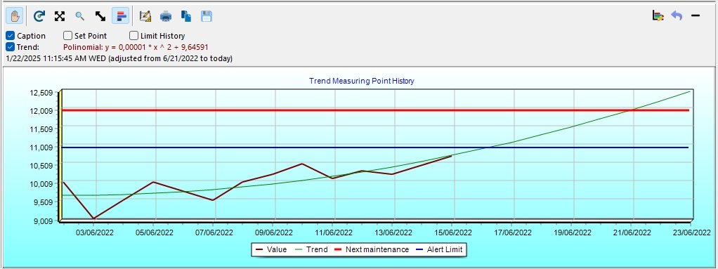 Engeman® Trend Graph