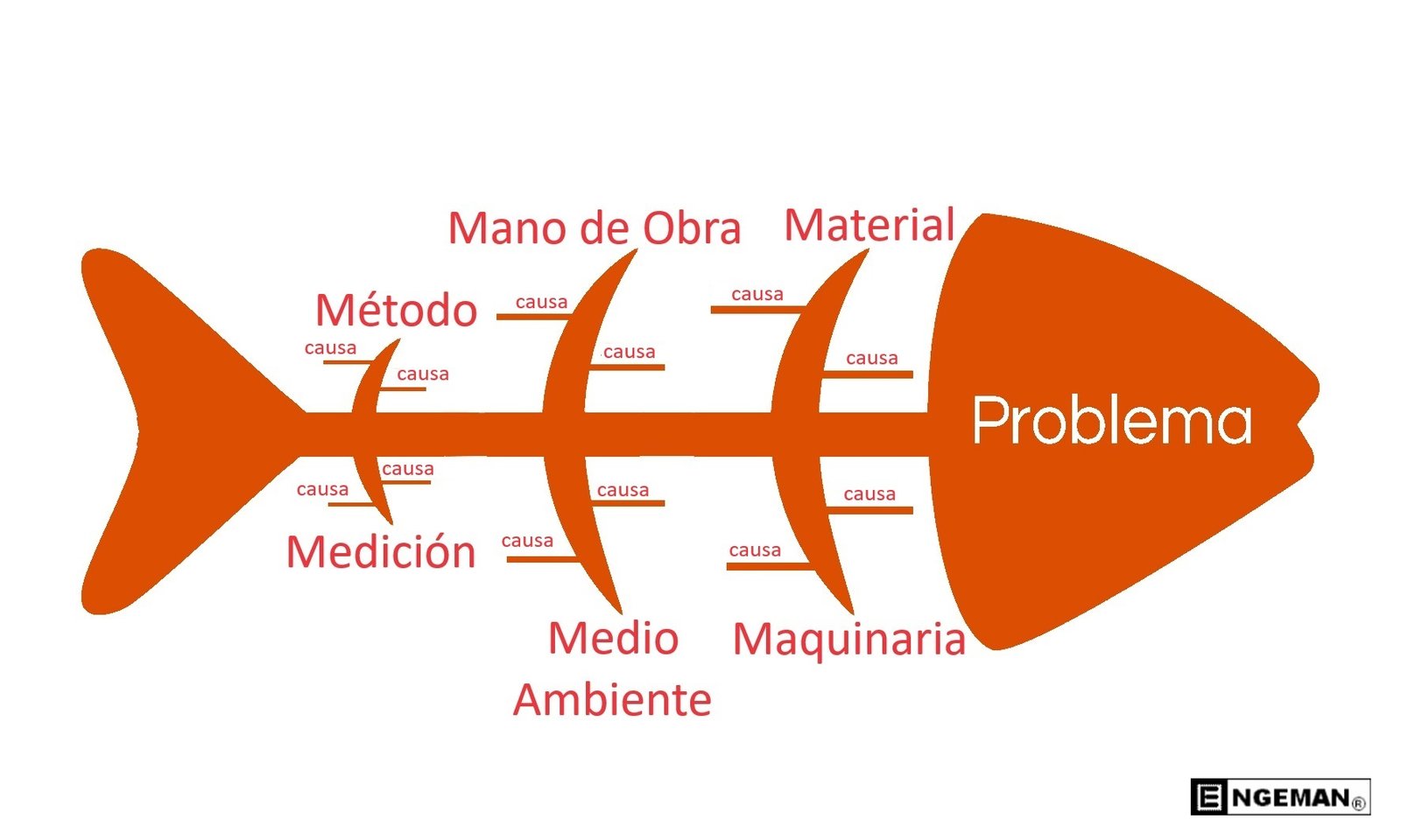 espina de pescado - Análisis de Causa Raíz: qué es y cómo aplicarlo en el mantenimiento