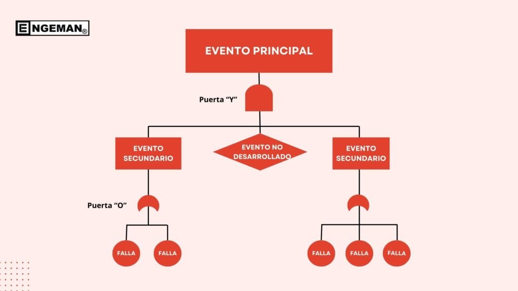 estructura arbol de fallas 1024x576 - Árbol de Fallas: comprende cómo aplicarlo y su importancia para la gestión del mantenimiento