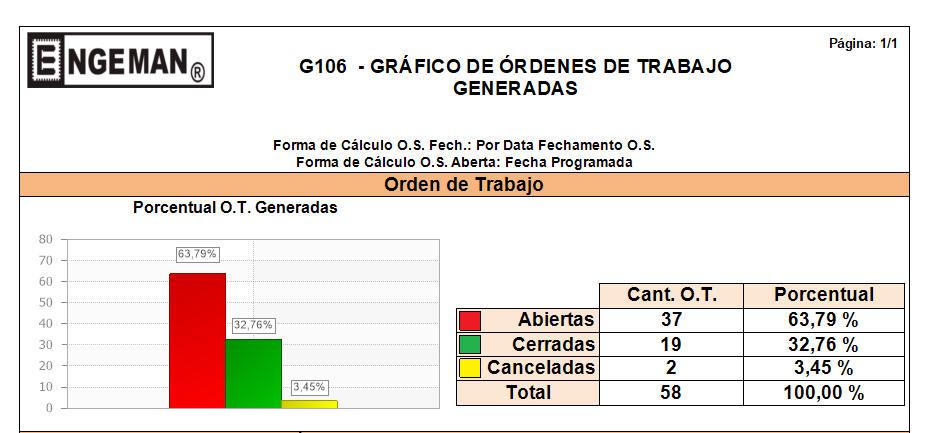5 motivos que retrasan la Orden de Trabajo en mantenimiento figura 10 numero de ots generadas x canceladas - 5 motivos que retrasan la Orden de Trabajo en mantenimiento