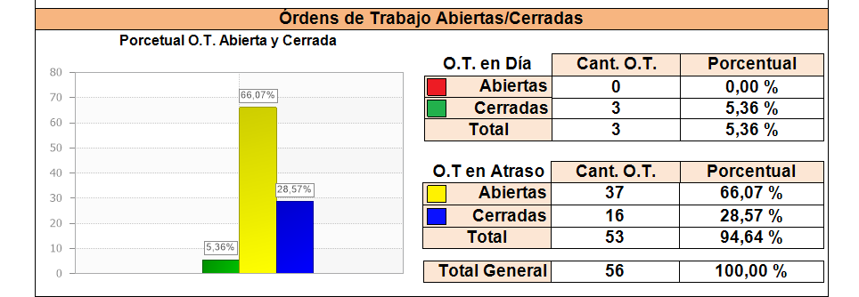 5 motivos que retrasan la Orden de Trabajo en mantenimiento figura 11 numero de ots generadas x retrasadas - 5 motivos que retrasan la Orden de Trabajo en mantenimiento