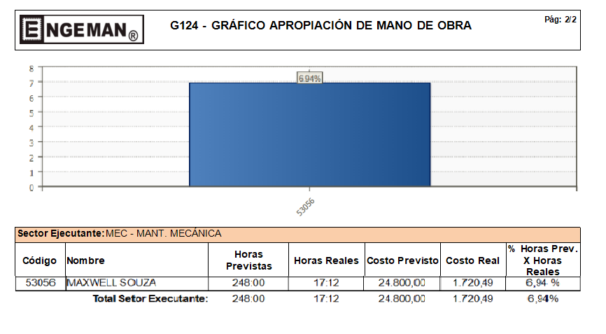 5 motivos que retrasan la Orden de Trabajo en mantenimiento figura 5 control de apropiacion de mano de obra - 5 motivos que retrasan la Orden de Trabajo en mantenimiento