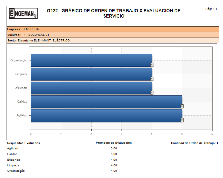 5 motivos que retrasan la Orden de Trabajo en mantenimiento figura 6 control de las evaluaciones de servicios - 5 motivos que retrasan la Orden de Trabajo en mantenimiento
