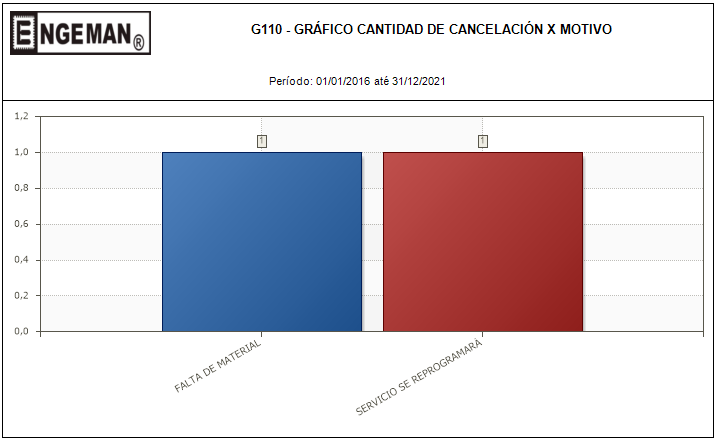 5 motivos que retrasan la Orden de Trabajo en mantenimiento figura 7 motivos de cancelacion - 5 motivos que retrasan la Orden de Trabajo en mantenimiento