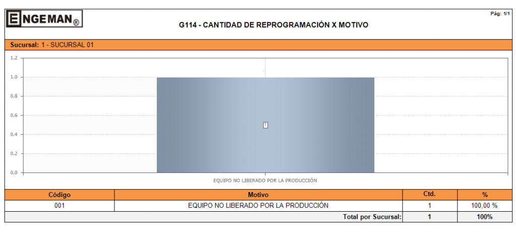 5 motivos que retrasan la Orden de Trabajo en mantenimiento figura 8 motivos de reprogramacion de servicios 1024x488 - 5 motivos que retrasan la Orden de Trabajo en mantenimiento