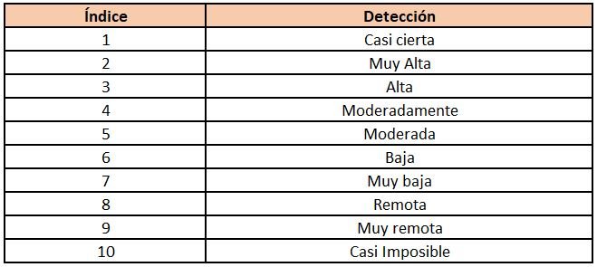 fmea amef deteccion engeman - Análisis FMEA: conceptos básicos y aplicación práctica en mantenimiento