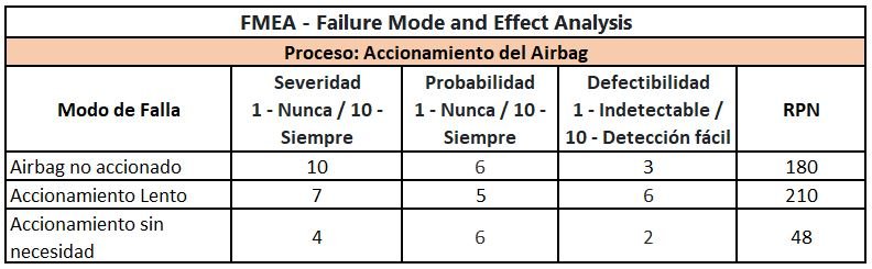 fmea amef ejemplo engeman - Análisis FMEA: conceptos básicos y aplicación práctica en mantenimiento