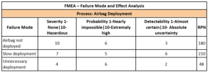 fmea example 300x104 - FMEA - Basic concepts and practical application in maintenance