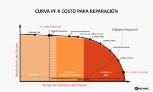 grafico curva pf 300x180 - Curva PF: qué es y qué importancia tiene en el mantenimiento
