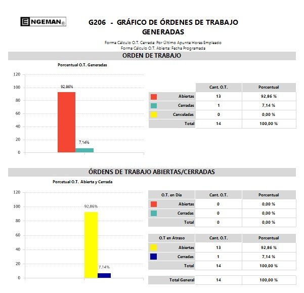 grafico-de-ordenes-de-trabajo-generadas-engeman
