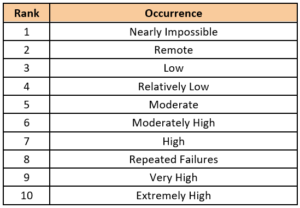 rank occurrence fmea 300x208 - FMEA - Basic concepts and practical application in maintenance