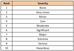 rank severity fmea 300x208 - FMEA - Basic concepts and practical application in maintenance